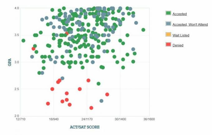 Self-Reported GPA / SAT / ACT-grafiek van de University of Washington Bothell-aanvragers.