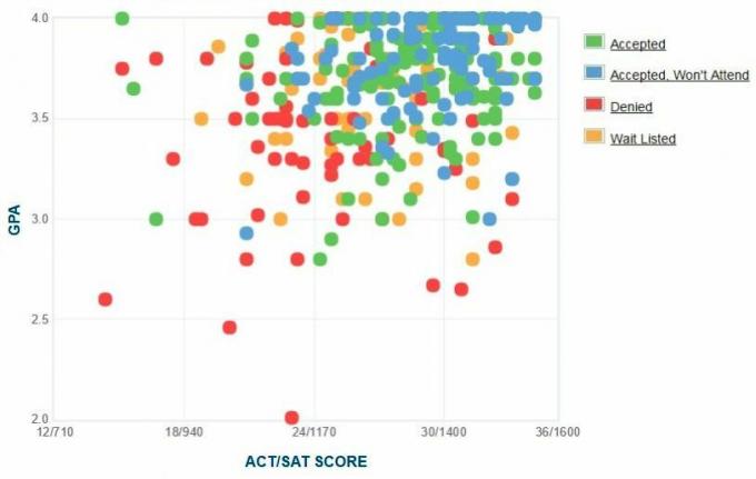 Stevens Institute of Technology Aanvragers 'zelfgerapporteerde GPA / SAT / ACT-grafiek.