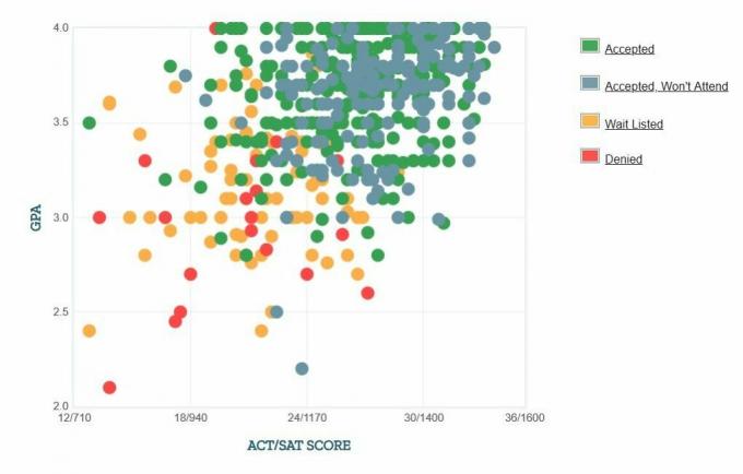 Self-Reported GPA / SAT / ACT-grafiek van Fairfield University-aanvragers.