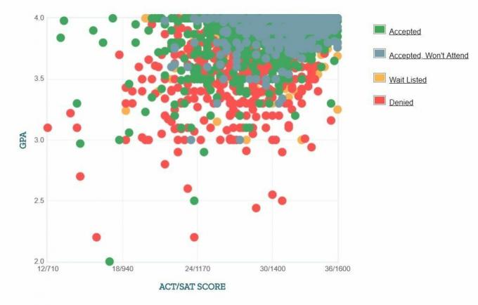 Zelfgerapporteerde GPA / SAT / ACT-grafiek van Universiteit van Virginia.