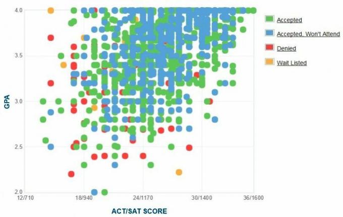 University of Cincinnati Aanvragers 'zelfgerapporteerde GPA / SAT / ACT-grafiek.