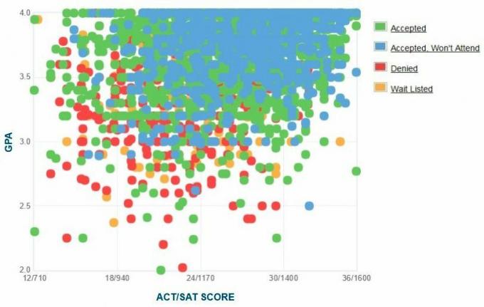 Texas A&M Applicants 'Self-Reported GPA, SAT Score, en ACT Score Data.