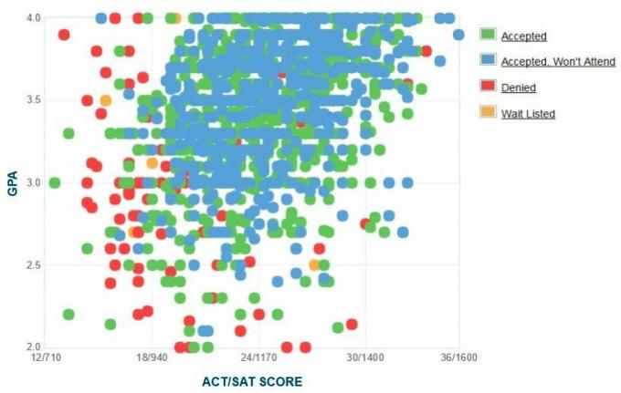 Self-Reported GPA / SAT / ACT-grafiek van Pace University-aanvragers.