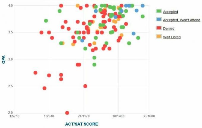 Zelfgerapporteerde GPA / SAT / ACT-grafiek van de aanvragers van de Amerikaanse kustwachtacademie.