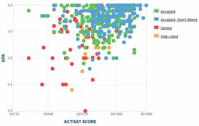 De zelfgerapporteerde GPA / SAT / ACT-grafiek van Furman University-aanvragers.