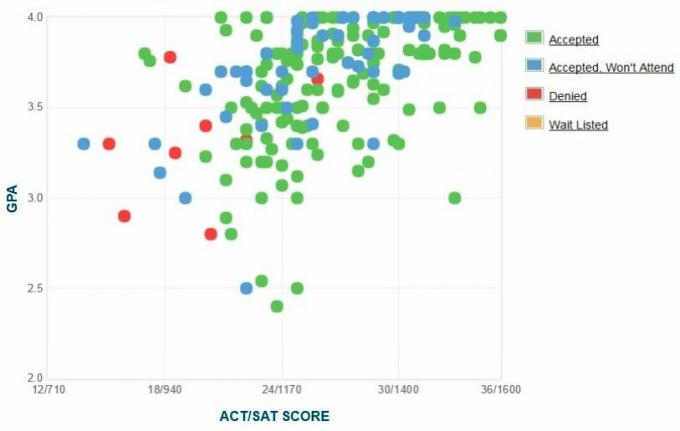 Zelfgerapporteerde GPA/SAT/ACT-grafiek van aanvragers van de Universiteit van Dallas.
