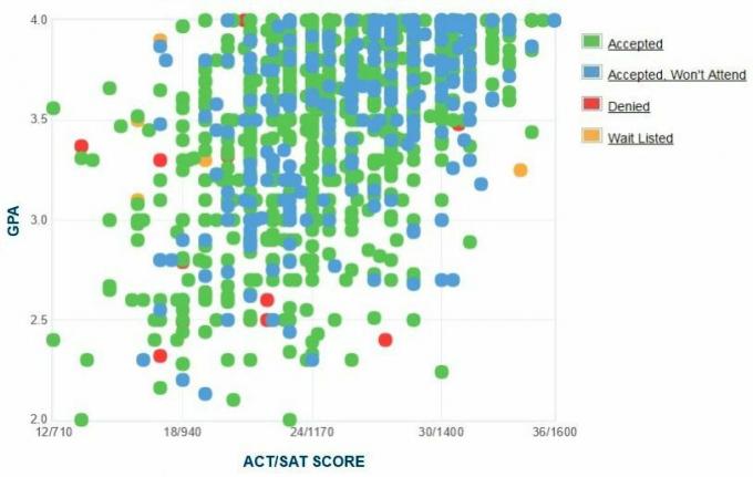 Self-Reported GPA / SAT / ACT-grafiek van aanvragers van de Kansas State University.