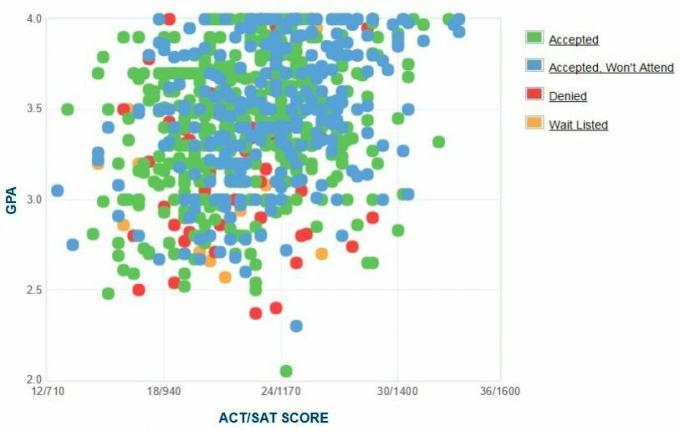 Cal State San Marcos Aanvragers zelfgerapporteerde GPA / SAT / ACT-grafiek.