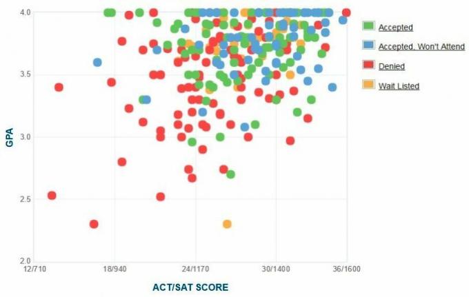 College van het Heilige Kruis Aanvragers 'zelfgerapporteerde GPA / SAT / ACT-grafiek.