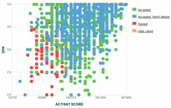 Self-Reported GPA / SAT / ACT-grafiek van aanvragers van de University of Missouri.