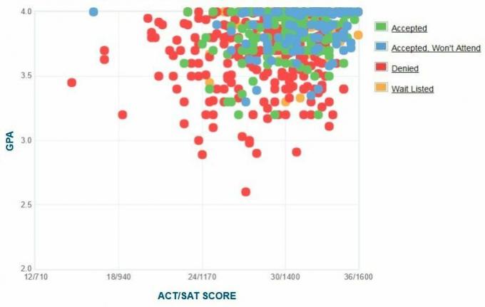 Vassar College Aanvragers 'zelfgerapporteerde GPA / SAT / ACT-grafiek.