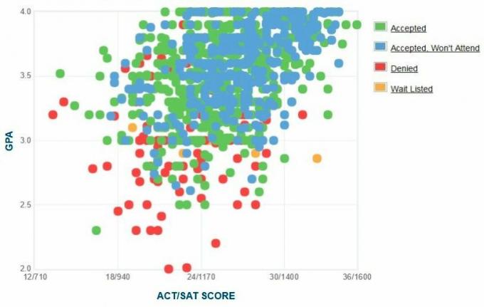 Self-Reported GPA / SAT / ACT-grafiek van de University of New Hampshire-aanvragers.