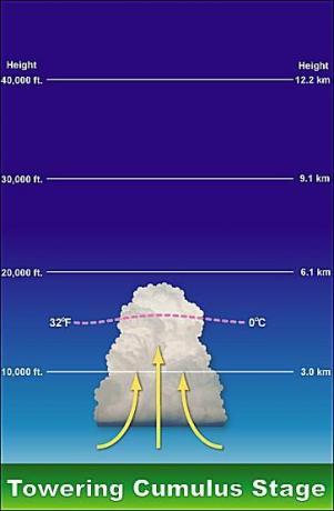 De eerste fase van de ontwikkeling van onweer wordt gedomineerd door de aanwezigheid van opwaartse luchtstromen.