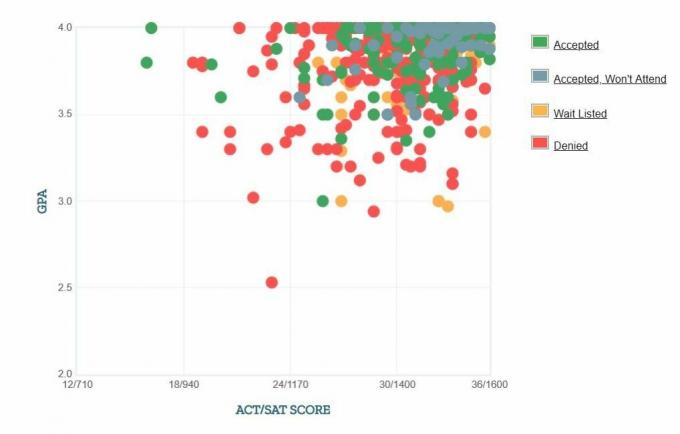 Self Reported GPA / SAT / ACT-grafiek van Williams College-aanvragers.