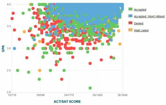 University of California, San Diego Aanvragers 'zelfgerapporteerde GPA / SAT / ACT-grafiek.