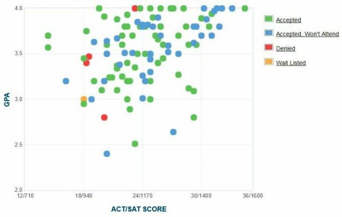 Randolph College GPA, SAT en ACT-gegevens voor toelating