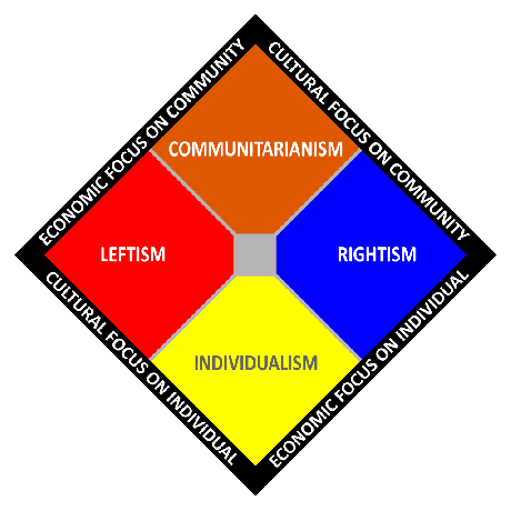 Communitarisme afgebeeld op een politieke spectrumgrafiek met twee assen