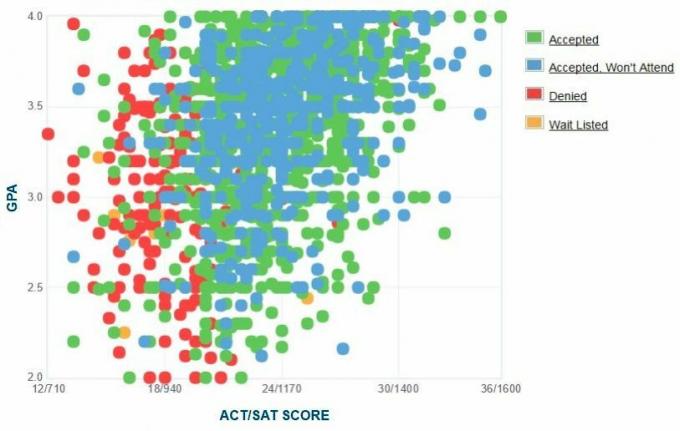 Self-Reported GPA / SAT / ACT-grafiek van Georgia Southern University-aanvragers.