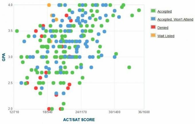 John Jay College Aanvragers 'zelfgerapporteerde GPA / SAT / ACT-grafiek.