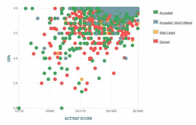 De zelfgerapporteerde GPA / SAT / ACT-grafiek van Duke University-aanvragers.