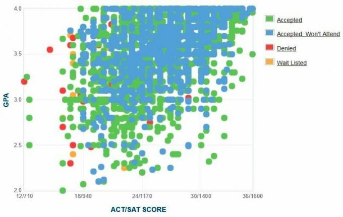 Self-Reported GPA / SAT / ACT-grafiek van de University of Alabama-aanvragers.