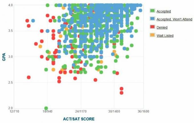 Zelfgerapporteerde GPA / SAT / ACT-grafiek van Butler University-aanvragers.