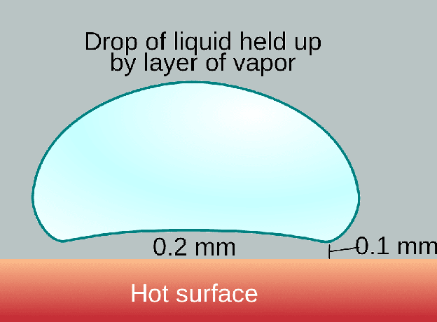 diagram van het Leidenfrost-effect