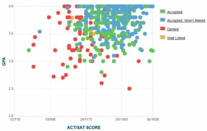 Self-Reported GPA / SAT / ACT-grafiek van Trinity University-aanvragers.