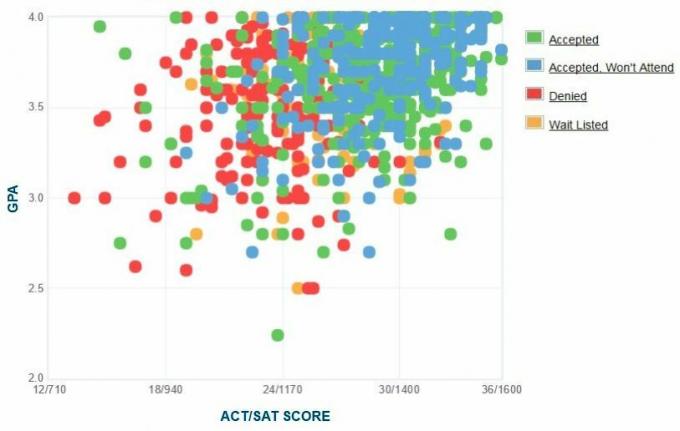 Self-Reported GPA / SAT / ACT-grafiek van Southern Methodist University-aanvragers.