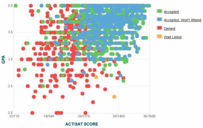 Stony Brook University aanvragers 'zelfgerapporteerde GPA / SAT / ACT-grafiek.