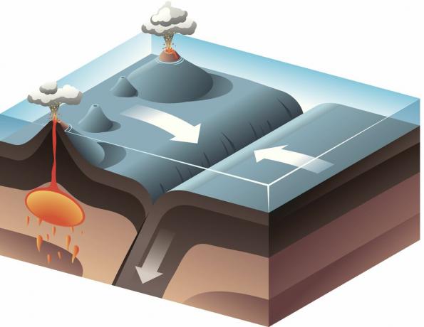 Subductie vindt plaats wanneer twee convergente tektonische platen met elkaar botsen.