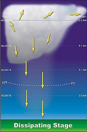 Diagram van een verdwijnend onweer