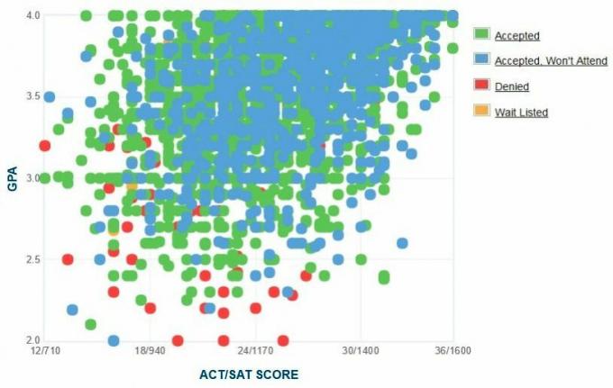 Zelfrapportage GPA / SAT / ACT-grafiek van de aanvrager van de Universiteit van Arizona.