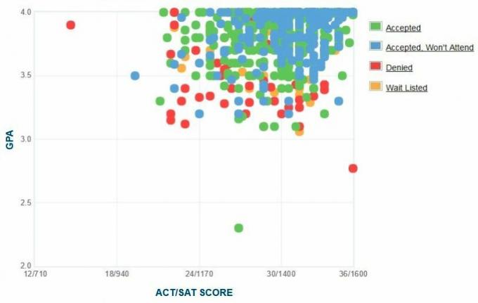 Rose-Hulman Institute of Technology Aanvragers 'zelfgerapporteerde GPA / SAT / ACT-grafiek.