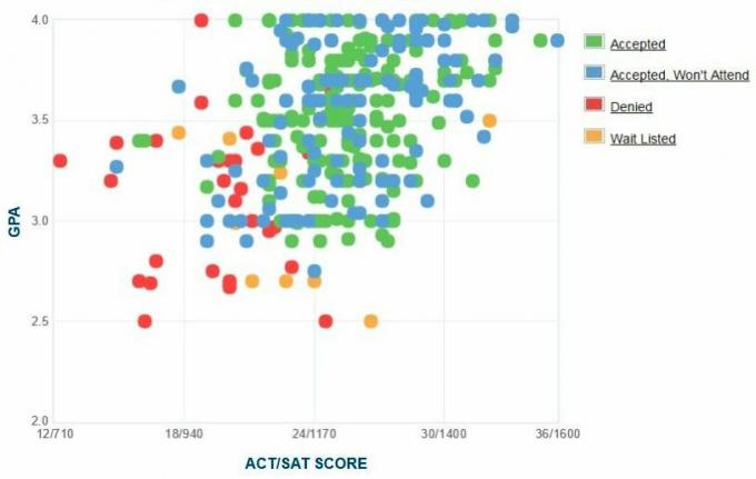 Self-Reported GPA / SAT / ACT-grafiek van Bryant University-aanvragers.