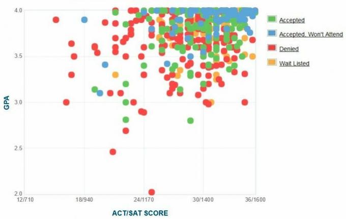 Zelfgerapporteerde GPA / SAT / ACT-grafiek van Carleton College-aanvragers.