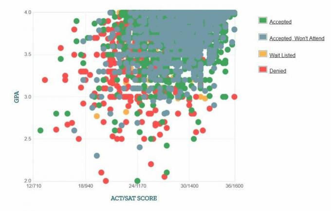 Self-Reported GPA / SAT / ACT-grafiek van de University of Pittsburgh-aanvragers.