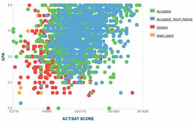 Self-Reported GPA / SAT / ACT-grafiek van de Florida Atlantic University-aanvragers.