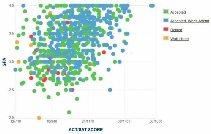 Cal State San Bernardino Aanvragers 'zelfgerapporteerde GPA / SAT / ACT-grafiek.