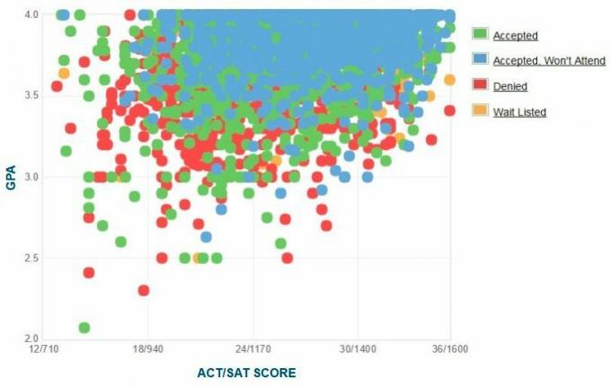 Zelfgerapporteerde GPA / SAT / ACT-grafiek van UC Irvine-aanvragers