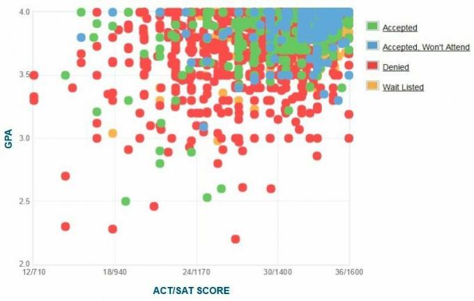 Self-Reported GPA / SAT / ACT-grafiek van de Washington University-aanvragers