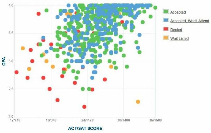 Self-Reported GPA / SAT / ACT-grafiek van Seattle Pacific University-aanvragers.