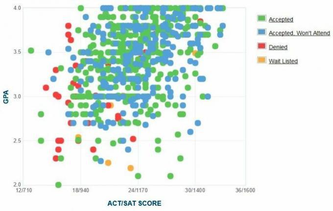 Zelfgerapporteerde GPA / SAT / ACT-grafiek van Rider University-aanvragers.