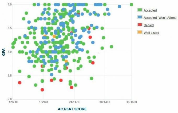 California State University, Bakersfield Aanvragers 'zelfgerapporteerde GPA / SAT / ACT-grafiek.