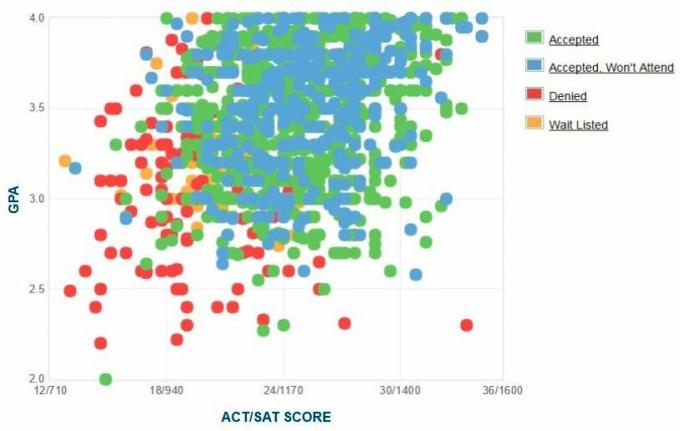 Self-Reported GPA / SAT / ACT-grafiek van de University of North Florida-aanvragers.