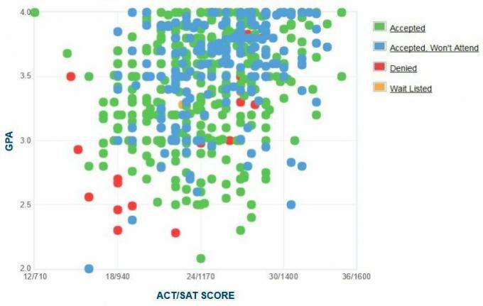 University of Colorado Denver GPA, SAT-score en ACT-scoregegevens voor toelating