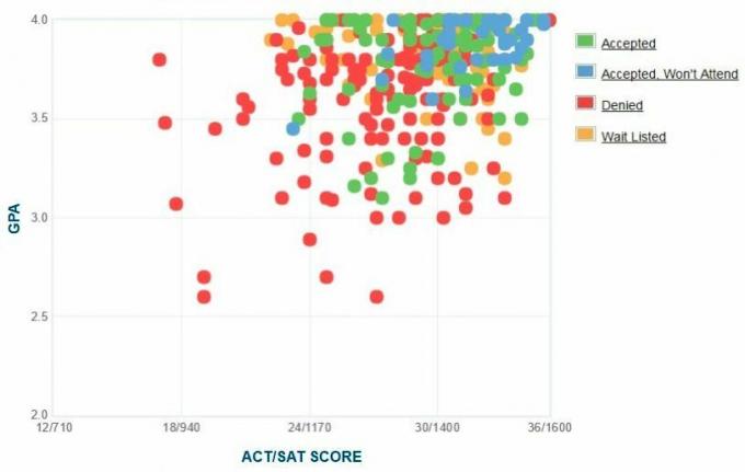 De zelfgerapporteerde GPA / SAT / ACT-grafiek van Colby College-aanvragers.