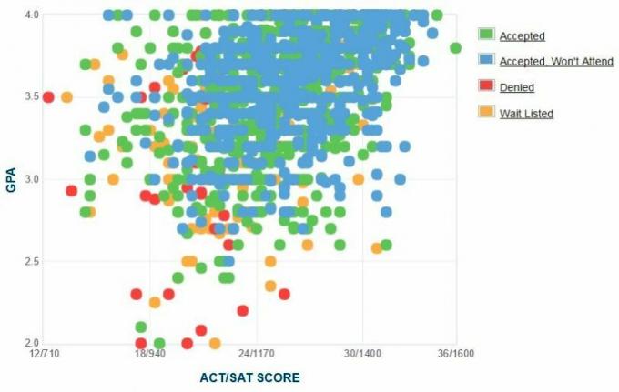 Zelfgerapporteerde GPA / SAT / ACT-grafiek van Quinnipiac University-aanvragers.