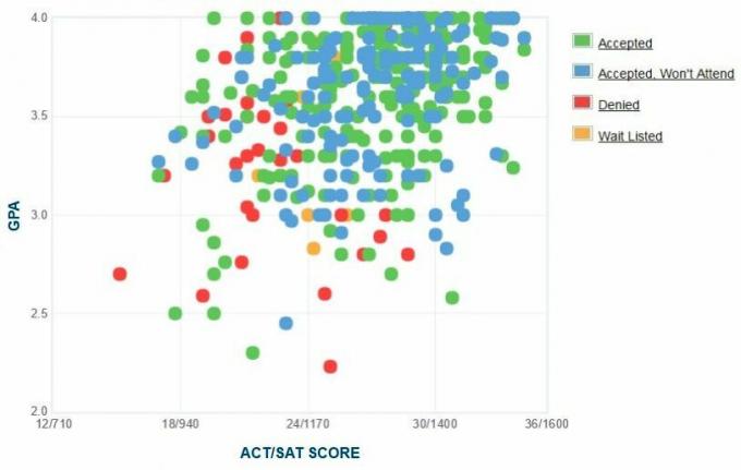 Zelfgerapporteerde GPA / SAT / ACT-grafiek van Rollins College-aanvragers.