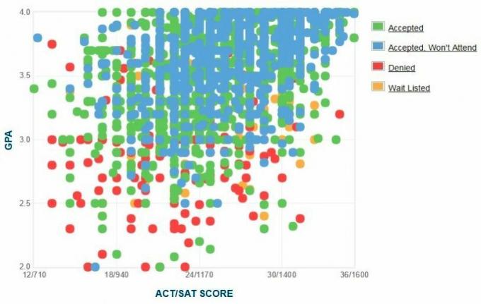 Self-Reported GPA / SAT / ACT-grafiek van Michigan State University-aanvragers.